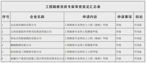 勘察設(shè)計(jì)資質(zhì)申請(qǐng)全軍覆沒，住房城鄉(xiāng)建設(shè)部公示新一批審查意見引發(fā)行業(yè)反思